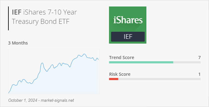 ETF IEF - Trend score - October 1, 2024