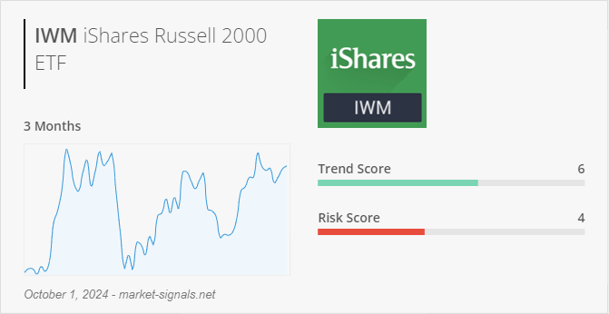 ETF IWM - Trend score - October 1, 2024