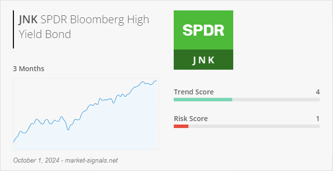 ETF JNK - Trend score - October 1, 2024