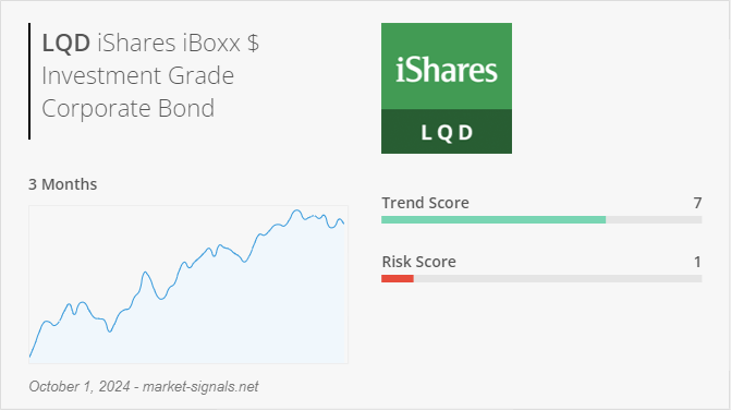 ETF LQD - Trend score - October 1, 2024