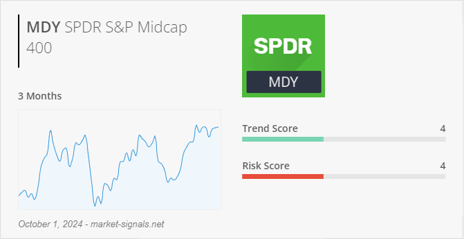 ETF MDY - Trend score - October 1, 2024