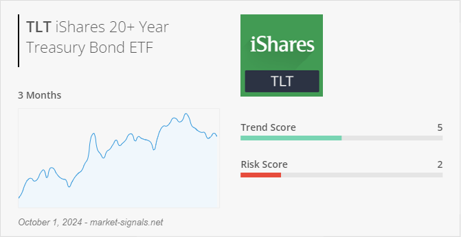 ETF TLT - Trend score - October 1, 2024