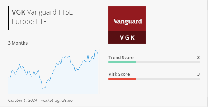 ETF VGK - Trend score - October 1, 2024