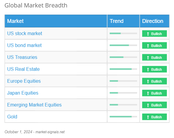 Global Market Breadth - October 1, 2024