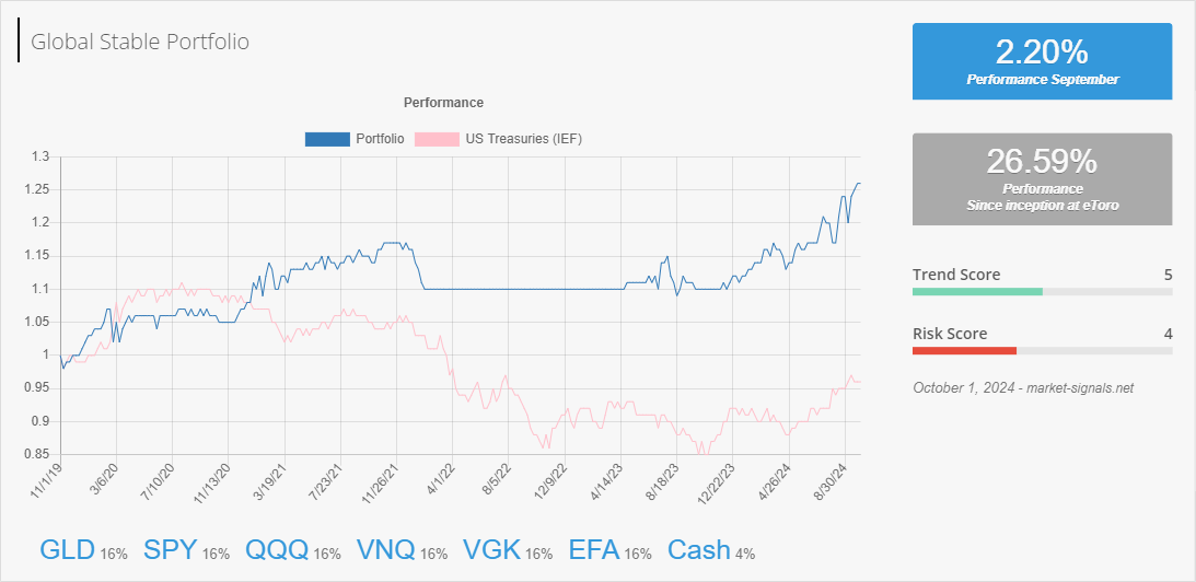 Global Stable - Trend score - October 1, 2024