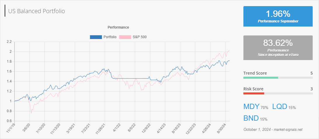 US Balanced - Trend score - October 1, 2024