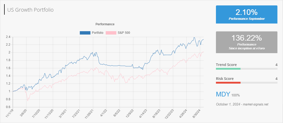 US Growth - Trend score - October 1, 2024