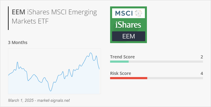 ETF EEM - Trend score - March 1, 2025