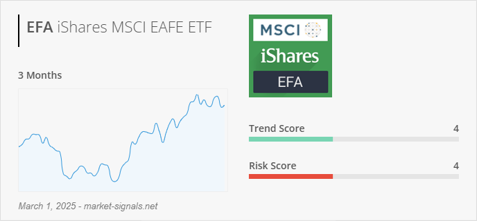 ETF EFA - Trend score - March 1, 2025