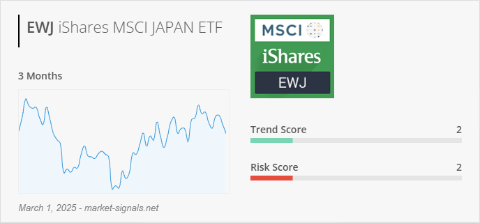 ETF EWJ - Trend score - March 1, 2025