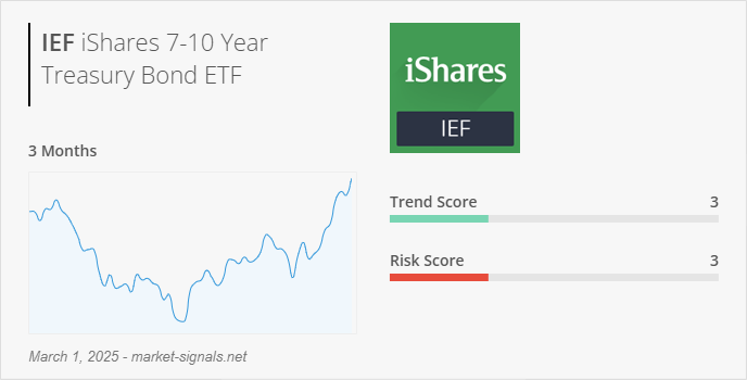 ETF IEF - Trend score - March 1, 2025