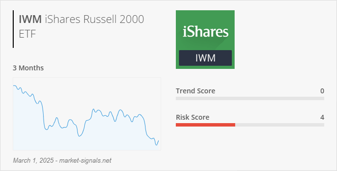 ETF IWM - Trend score - March 1, 2025