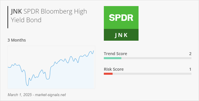 ETF JNK - Trend score - March 1, 2025