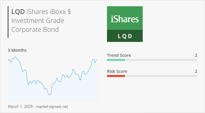 ETF LQD - Trend score - March 1, 2025