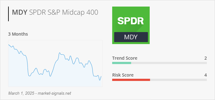 ETF MDY - Trend score - March 1, 2025