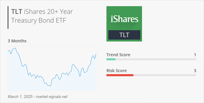 ETF TLT - Trend score - March 1, 2025