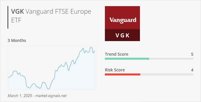 ETF VGK - Trend score - March 1, 2025