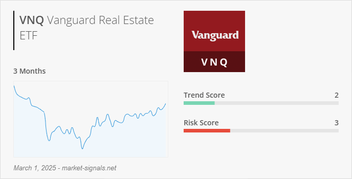 ETF VNQ - Trend score - March 1, 2025