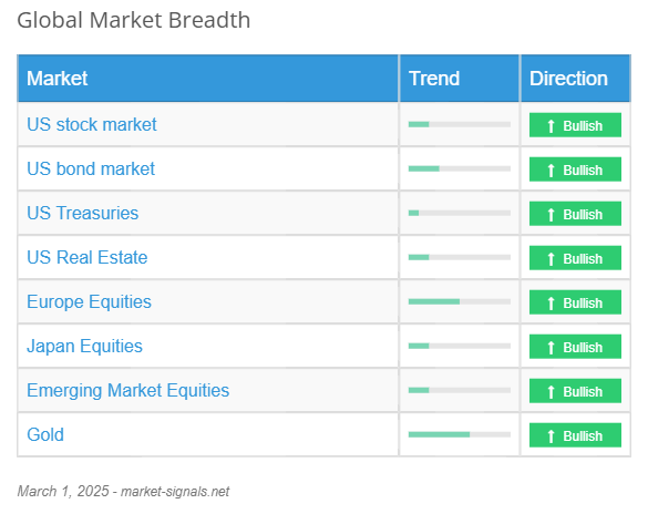 Global Market Breadth - March 1, 2025