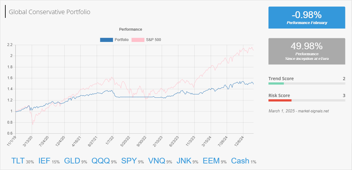 Global Conservative - Trend score - March 1, 2025