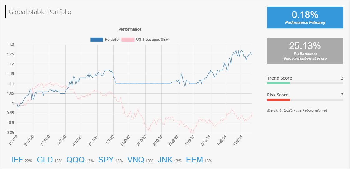 Global Stable - Trend score - March 1, 2025