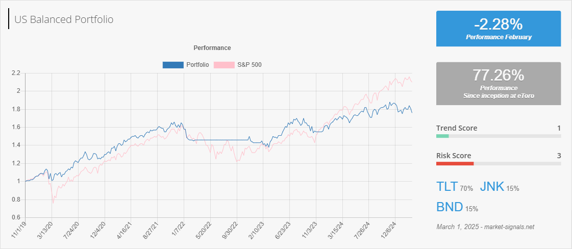 US Balanced - Trend score - March 1, 2025