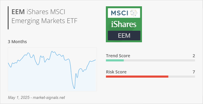 ETF EEM - Trend score - May 1, 2025