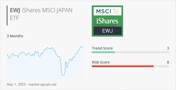 ETF EWJ - Trend score - May 1, 2025