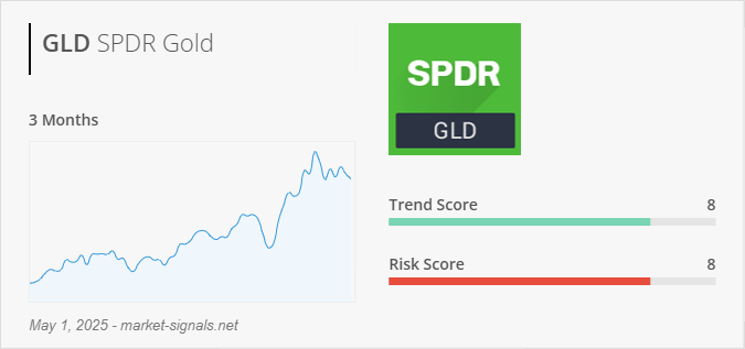 ETF GLD - Trend score - May 1, 2025