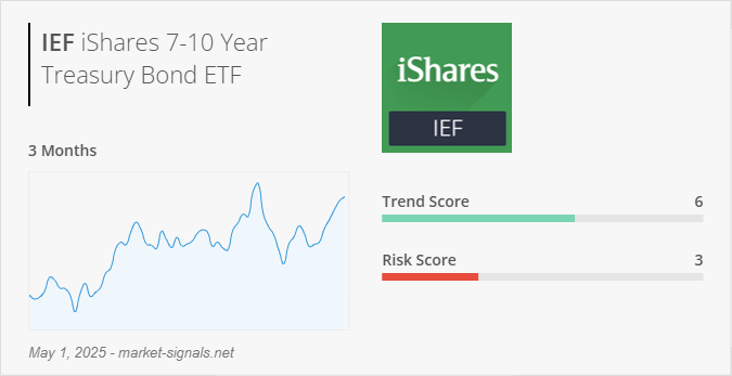 ETF IEF - Trend score - May 1, 2025