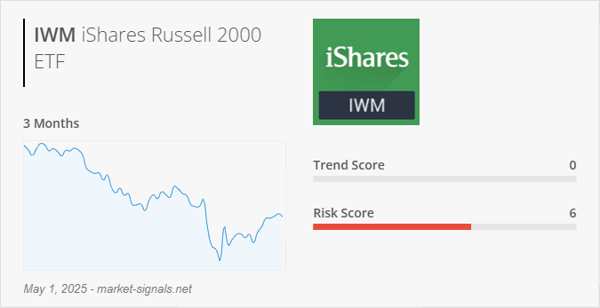 ETF IWM - Trend score - May 1, 2025