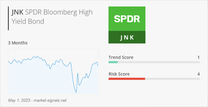 ETF JNK - Trend score - May 1, 2025