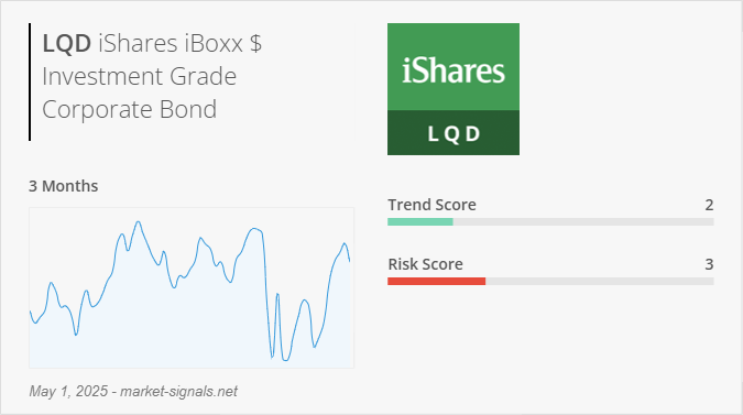 ETF LQD - Trend score - May 1, 2025