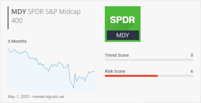 ETF MDY - Trend score - May 1, 2025