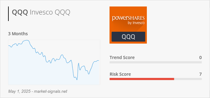 ETF QQQ - Trend score - May 1, 2025