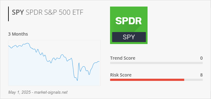 ETF SPY - Trend score - May 1, 2025