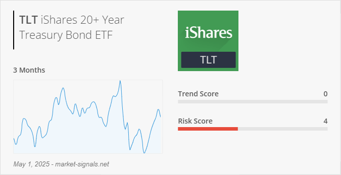 ETF TLT - Trend score - May 1, 2025