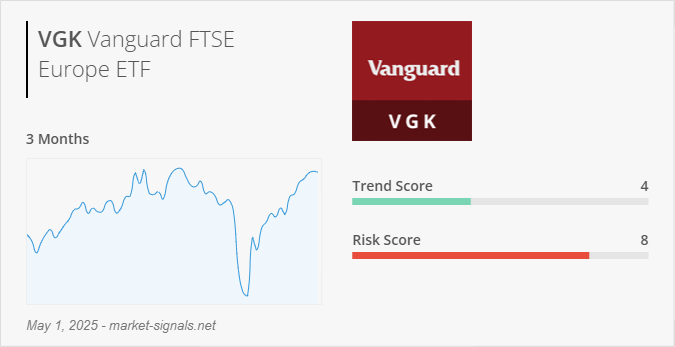 ETF VGK - Trend score - May 1, 2025