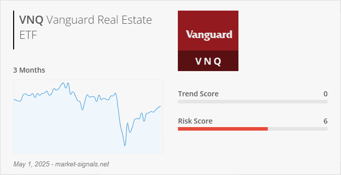 ETF VNQ - Trend score - May 1, 2025