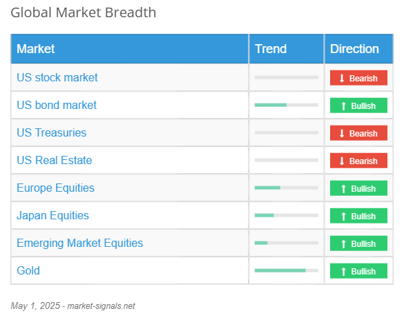 Global Market Breadth - May 1, 2025