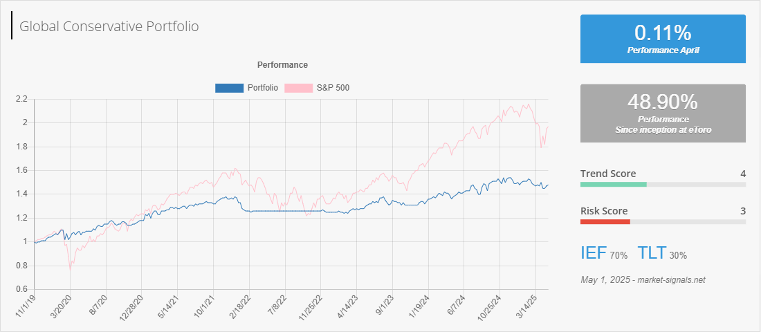 Global Conservative - Trend score - May 1, 2025
