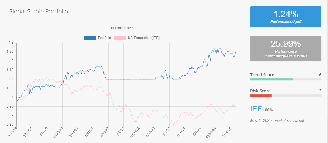 Global Stable - Trend score - May 1, 2025