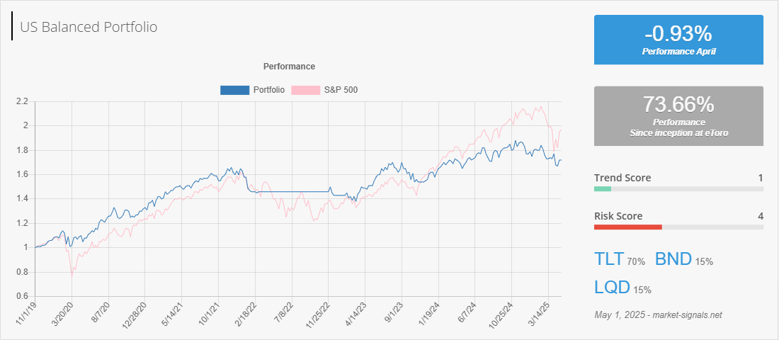 US Balanced - Trend score - May 1, 2025