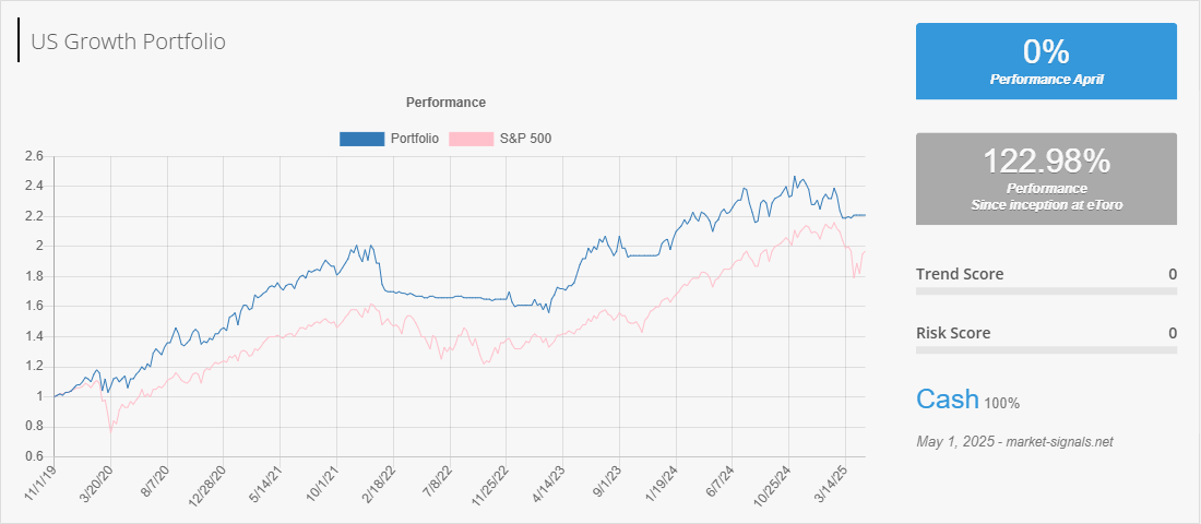 US Growth - Trend score - May 1, 2025
