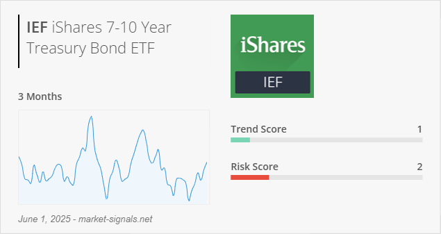 ETF IEF - Trend score - June 1, 2025