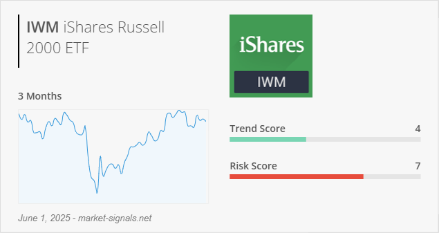 ETF IWM - Trend score - June 1, 2025