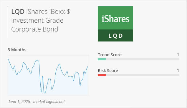 ETF LQD - Trend score - June 1, 2025
