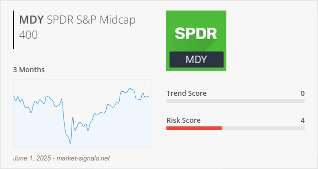 ETF MDY - Trend score - June 1, 2025