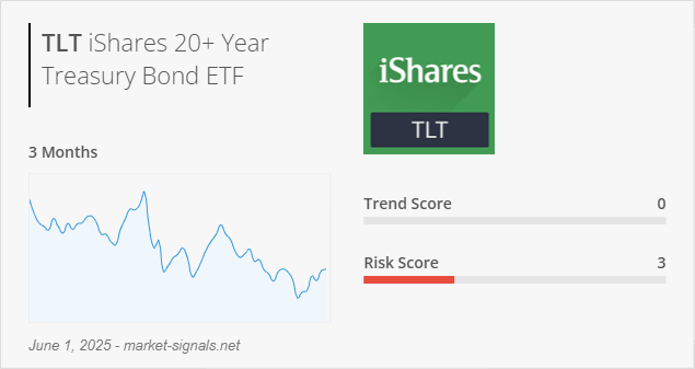 ETF TLT - Trend score - June 1, 2025