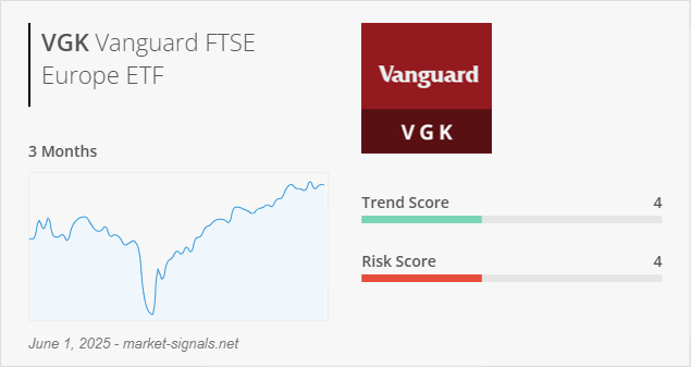 ETF VGK - Trend score - June 1, 2025